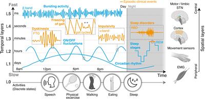 Controlling Clinical States Governed by Different Temporal Dynamics With Closed-Loop Deep Brain Stimulation: A Principled Framework